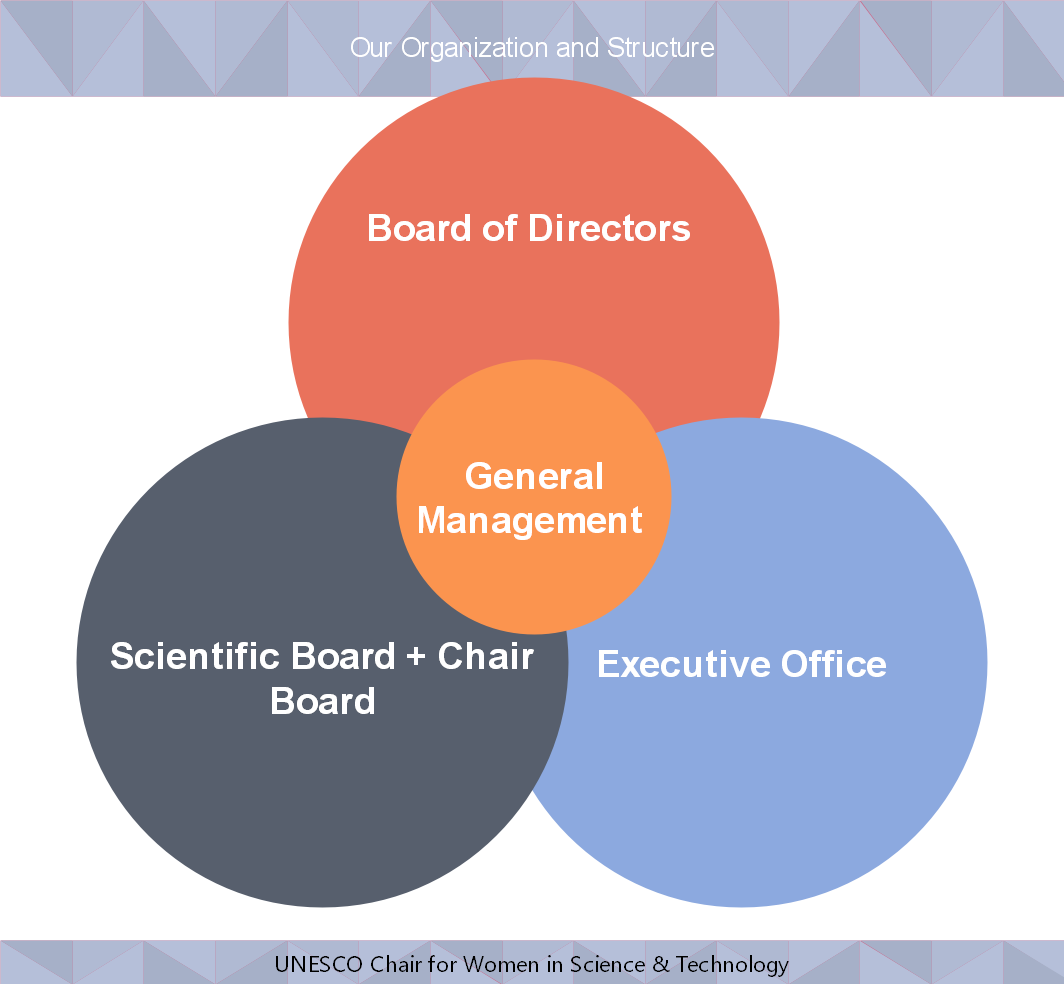 Administrative Structure UNESCO Chair in Women, Science and Technology